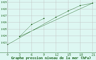 Courbe de la pression atmosphrique pour Izium