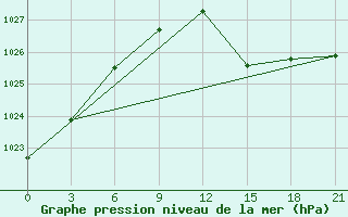 Courbe de la pression atmosphrique pour Arzew