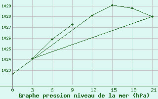 Courbe de la pression atmosphrique pour Krasnyy Kholm