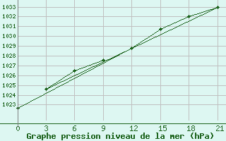 Courbe de la pression atmosphrique pour Pereljub