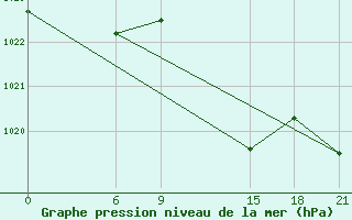 Courbe de la pression atmosphrique pour Ngqura