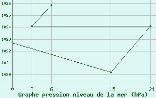 Courbe de la pression atmosphrique pour Florina