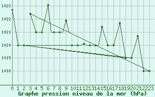 Courbe de la pression atmosphrique pour Nal