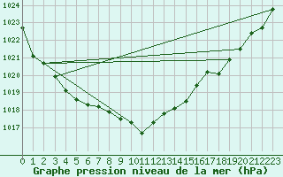 Courbe de la pression atmosphrique pour Braunlage