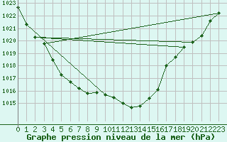 Courbe de la pression atmosphrique pour Meiningen