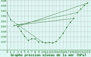 Courbe de la pression atmosphrique pour Giessen