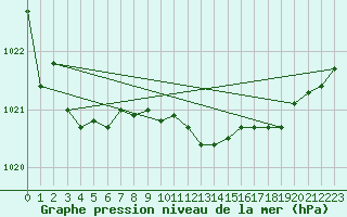 Courbe de la pression atmosphrique pour Myken