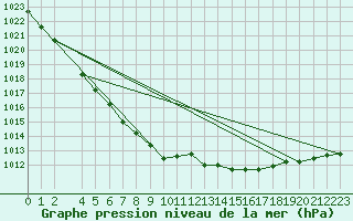 Courbe de la pression atmosphrique pour Mumbles