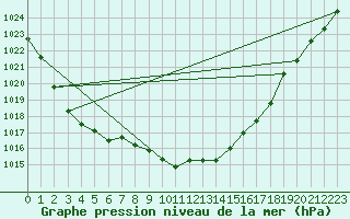 Courbe de la pression atmosphrique pour Wynau