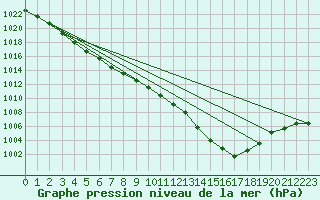 Courbe de la pression atmosphrique pour Lerwick