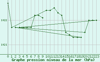 Courbe de la pression atmosphrique pour Messina