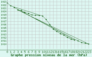 Courbe de la pression atmosphrique pour Cressier