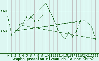 Courbe de la pression atmosphrique pour Breuillet (17)