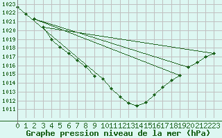 Courbe de la pression atmosphrique pour Sion (Sw)