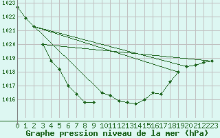 Courbe de la pression atmosphrique pour Holbeach