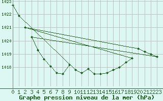 Courbe de la pression atmosphrique pour Bordeaux (33)