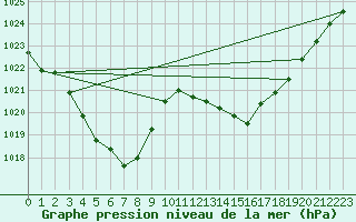 Courbe de la pression atmosphrique pour Grenoble/St-Etienne-St-Geoirs (38)