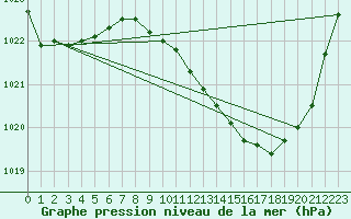 Courbe de la pression atmosphrique pour Tarbes (65)