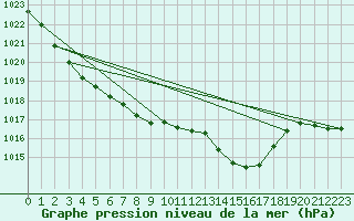 Courbe de la pression atmosphrique pour Santander (Esp)