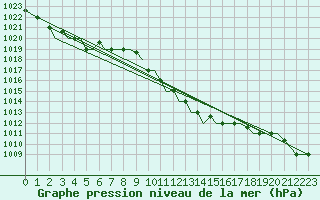 Courbe de la pression atmosphrique pour Chrysoupoli Airport
