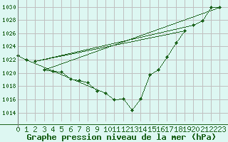 Courbe de la pression atmosphrique pour Luka