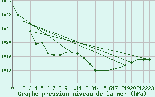 Courbe de la pression atmosphrique pour Odiham