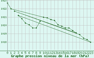 Courbe de la pression atmosphrique pour Lannion (22)