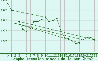 Courbe de la pression atmosphrique pour Lagarrigue (81)