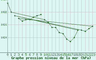 Courbe de la pression atmosphrique pour Lindenberg