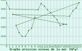 Courbe de la pression atmosphrique pour Moranbah Airport