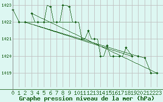 Courbe de la pression atmosphrique pour Aktion Airport