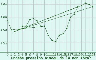 Courbe de la pression atmosphrique pour Lassnitzhoehe