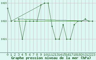 Courbe de la pression atmosphrique pour Decimomannu