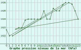 Courbe de la pression atmosphrique pour Pescara