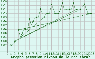 Courbe de la pression atmosphrique pour Kaluga