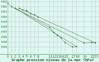 Courbe de la pression atmosphrique pour Mont-Rigi (Be)