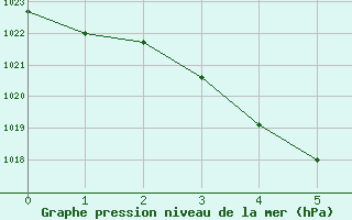 Courbe de la pression atmosphrique pour Esperance