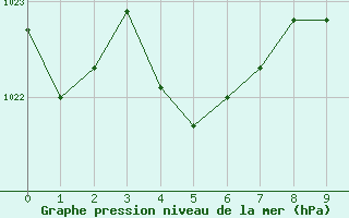 Courbe de la pression atmosphrique pour Market