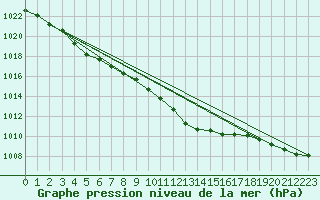 Courbe de la pression atmosphrique pour Koksijde (Be)