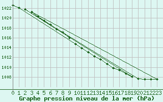 Courbe de la pression atmosphrique pour Karesuando