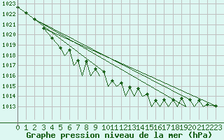 Courbe de la pression atmosphrique pour Connaught Airport