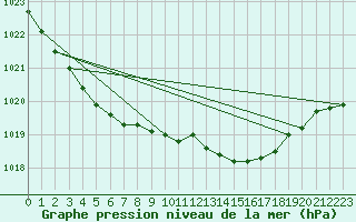 Courbe de la pression atmosphrique pour Capel Curig