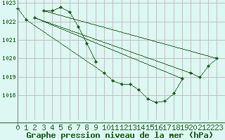 Courbe de la pression atmosphrique pour Koppigen