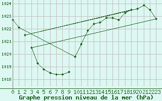 Courbe de la pression atmosphrique pour Wakamatsu