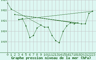 Courbe de la pression atmosphrique pour Cap Mele (It)