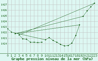 Courbe de la pression atmosphrique pour Melun (77)