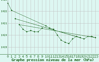 Courbe de la pression atmosphrique pour Nottingham Weather Centre