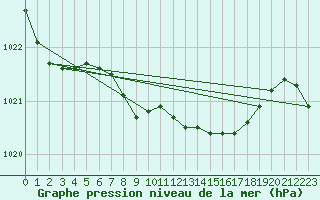 Courbe de la pression atmosphrique pour Beznau