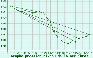 Courbe de la pression atmosphrique pour Madrid / Retiro (Esp)