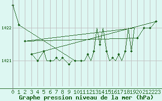 Courbe de la pression atmosphrique pour Hawarden